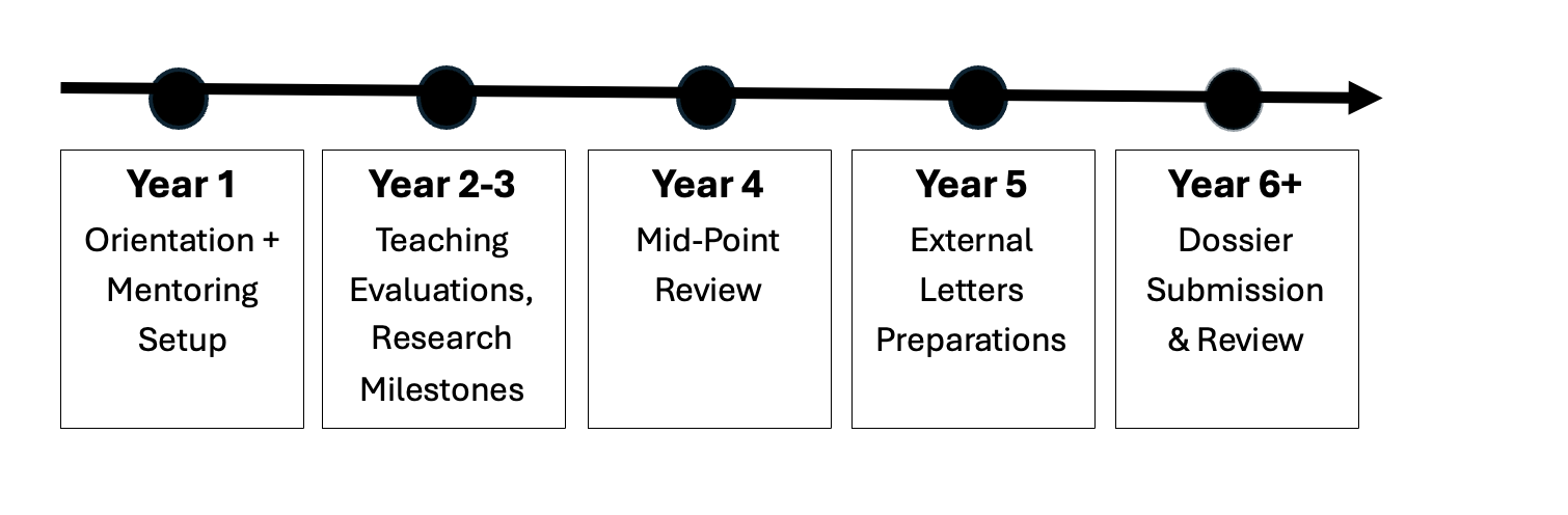 Tenure Roadmap