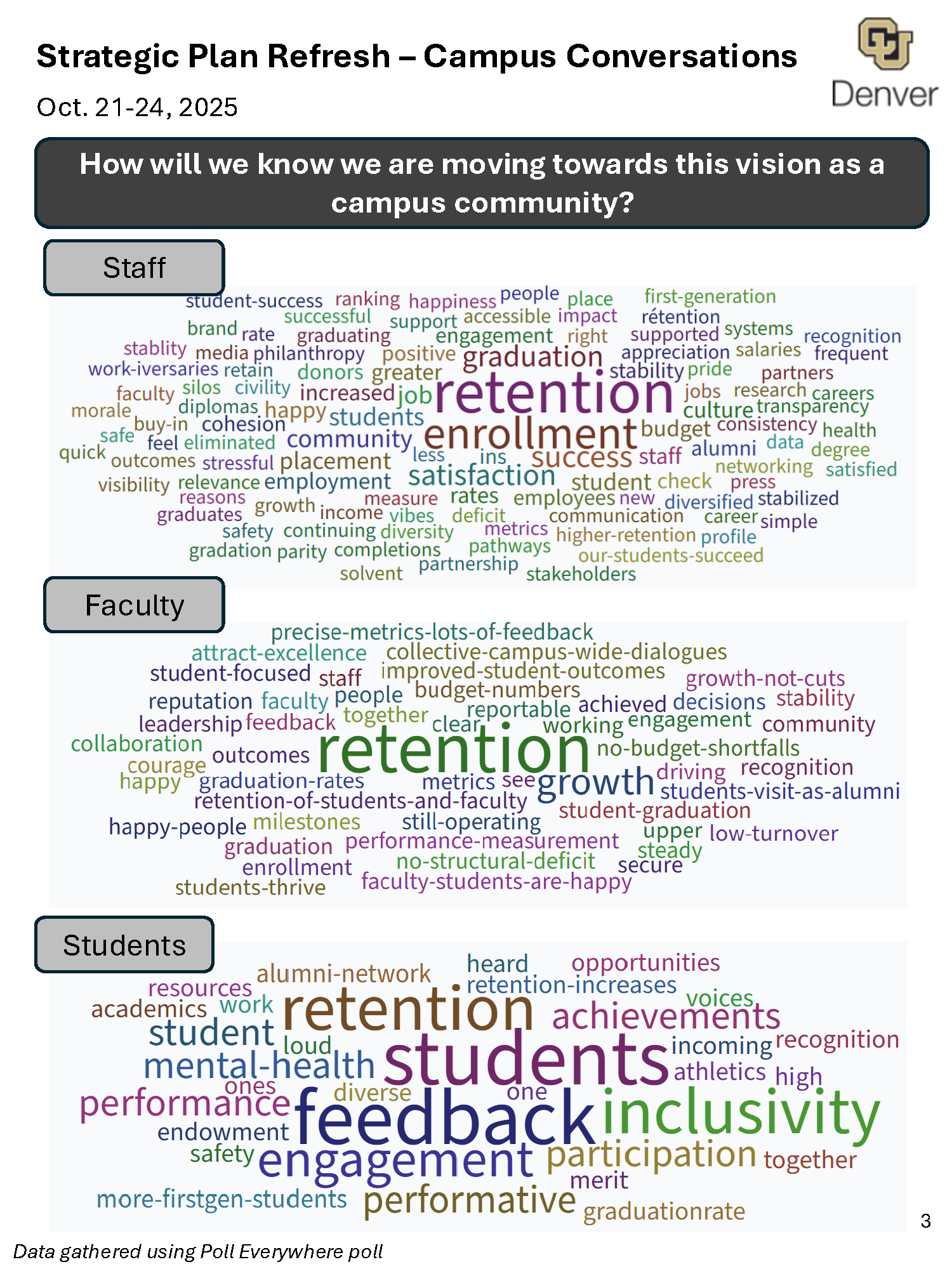 Word cloud titled 'Strategic Plan Refresh - Campus Conversations' for CU Denver, Oct 21-24, 2025. Sections: Staff, Faculty, Students. Highlights: thriving, inclusive, innovative, supportive, empowering. CU Denver logo top right.