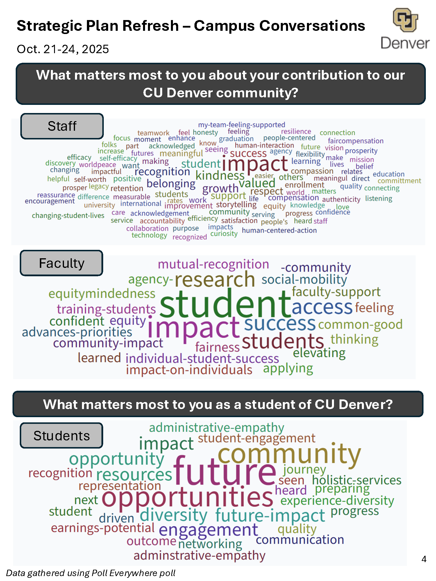 Word cloud titled Strategic Plan Refresh Campus Conversations for CU Denver Oct 21 24 2025 showing sections Staff Faculty and Students with words like impact community future student success and opportunities CU Denver logo top right