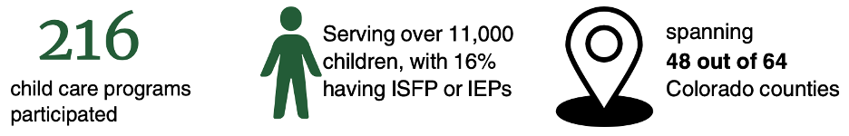 216 Child Care Programs participated. Serving over 11,000 children, with 16% having ISFP or IEPs. Spanning 48 out of 64 Colorado counties.