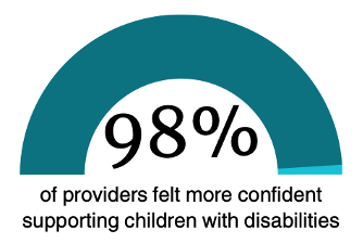 98% of providers felt more confident supporting children with disabilities.